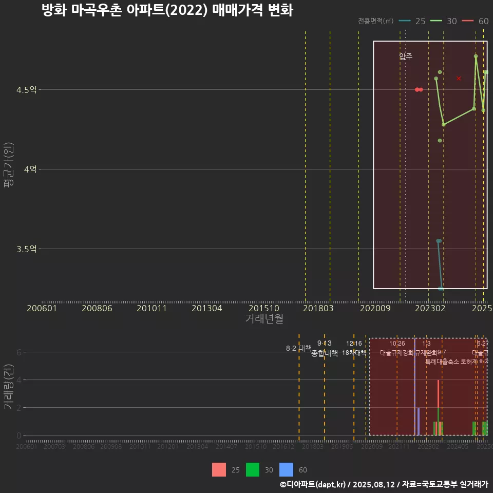 방화 마곡우촌 아파트(2022) 매매가격 변화