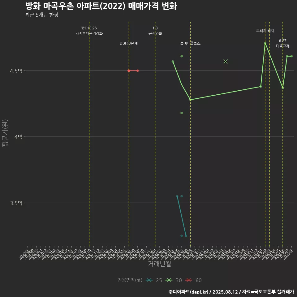 방화 마곡우촌 아파트(2022) 매매가격 변화