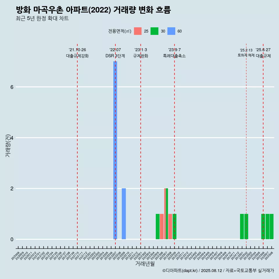 방화 마곡우촌 아파트(2022) 거래량 변화 흐름