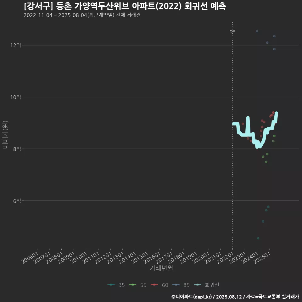 [강서구] 등촌 가양역두산위브 아파트(2022) 회귀선 예측
