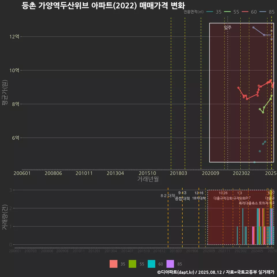 등촌 가양역두산위브 아파트(2022) 매매가격 변화