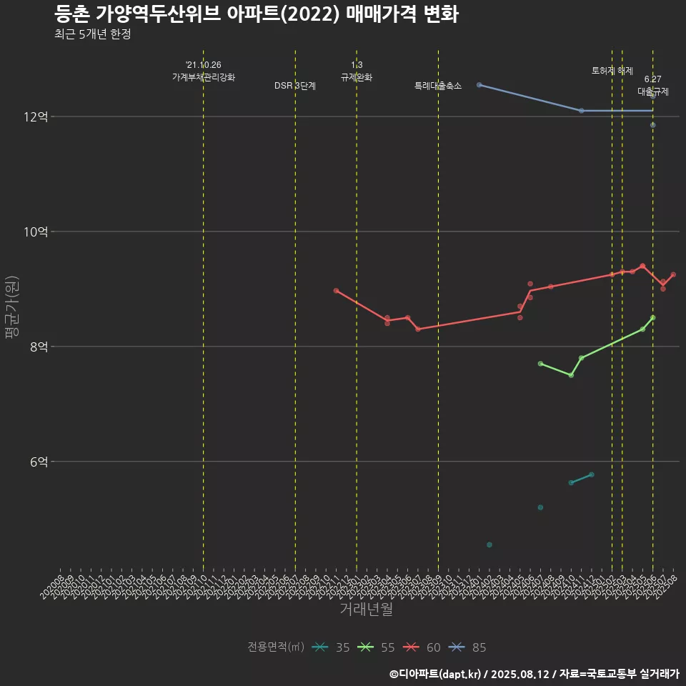 등촌 가양역두산위브 아파트(2022) 매매가격 변화