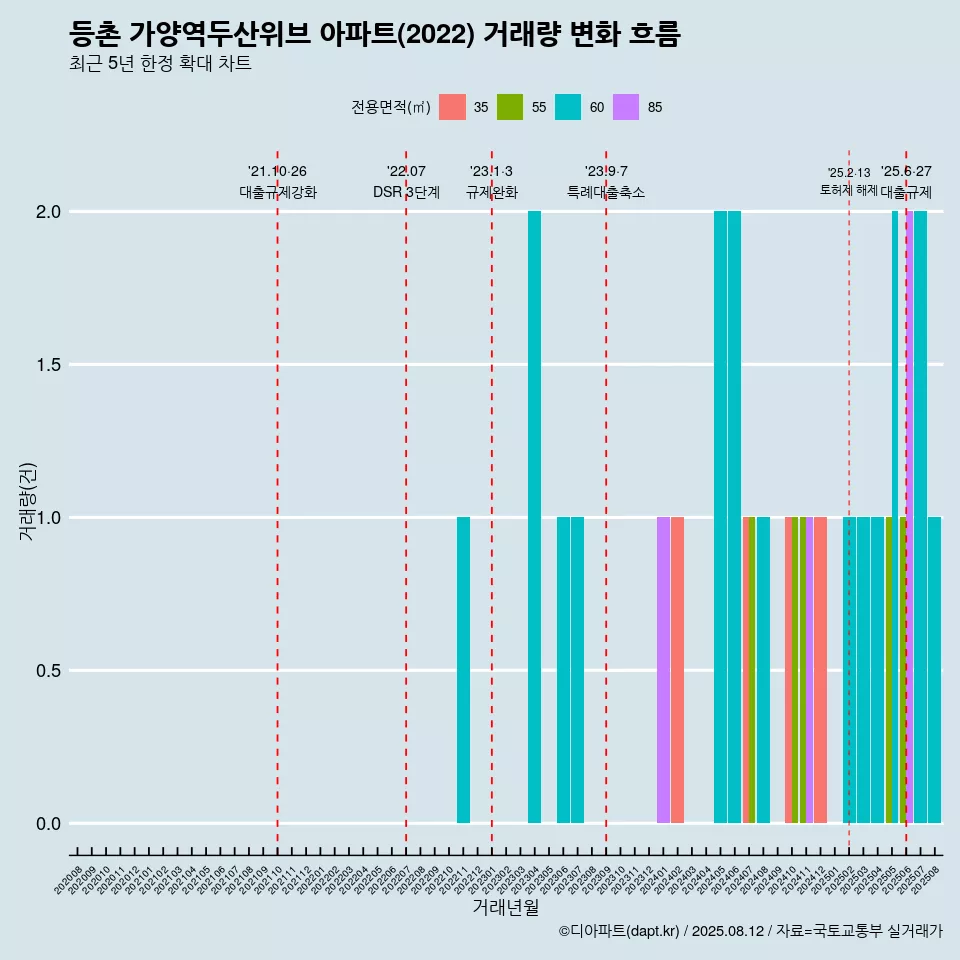 등촌 가양역두산위브 아파트(2022) 거래량 변화 흐름