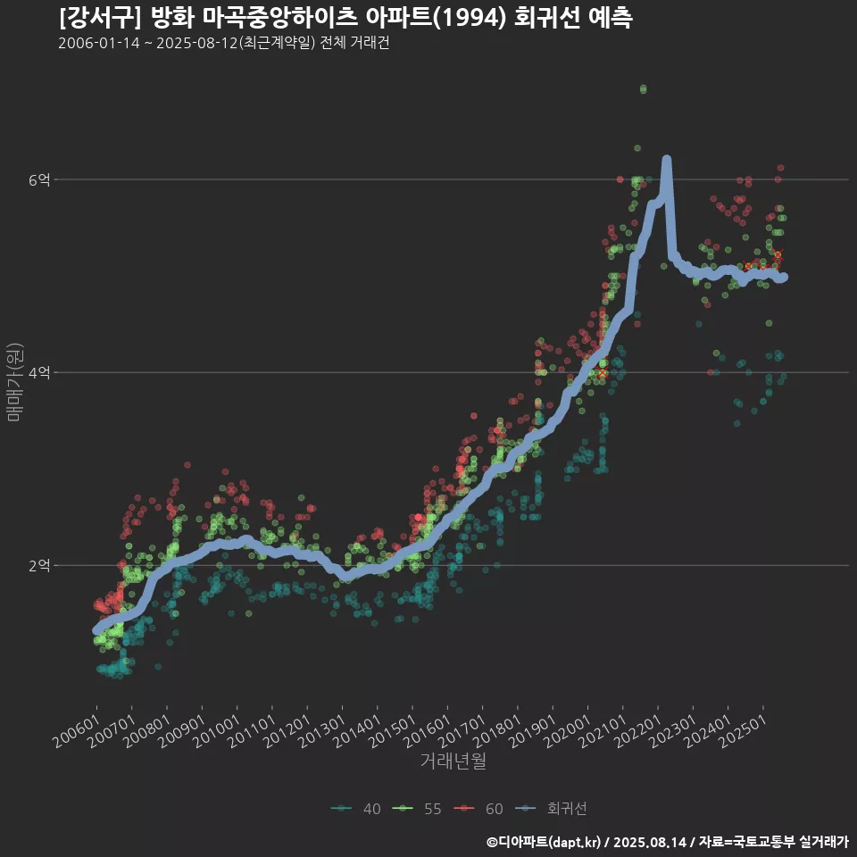 [강서구] 방화 마곡중앙하이츠 아파트(1994) 회귀선 예측
