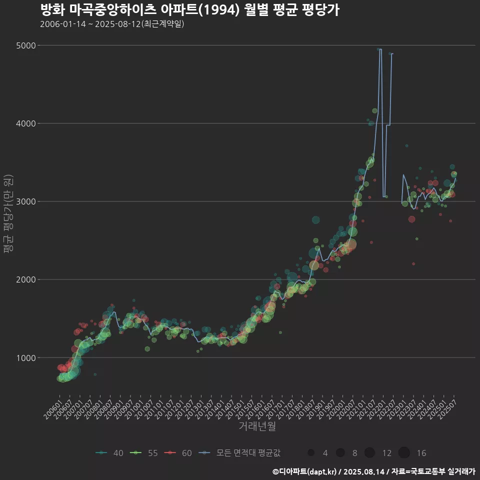 방화 마곡중앙하이츠 아파트(1994) 월별 평균 평당가