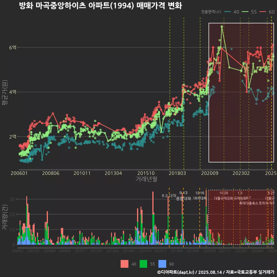 방화 마곡중앙하이츠 아파트(1994) 매매가격 변화
