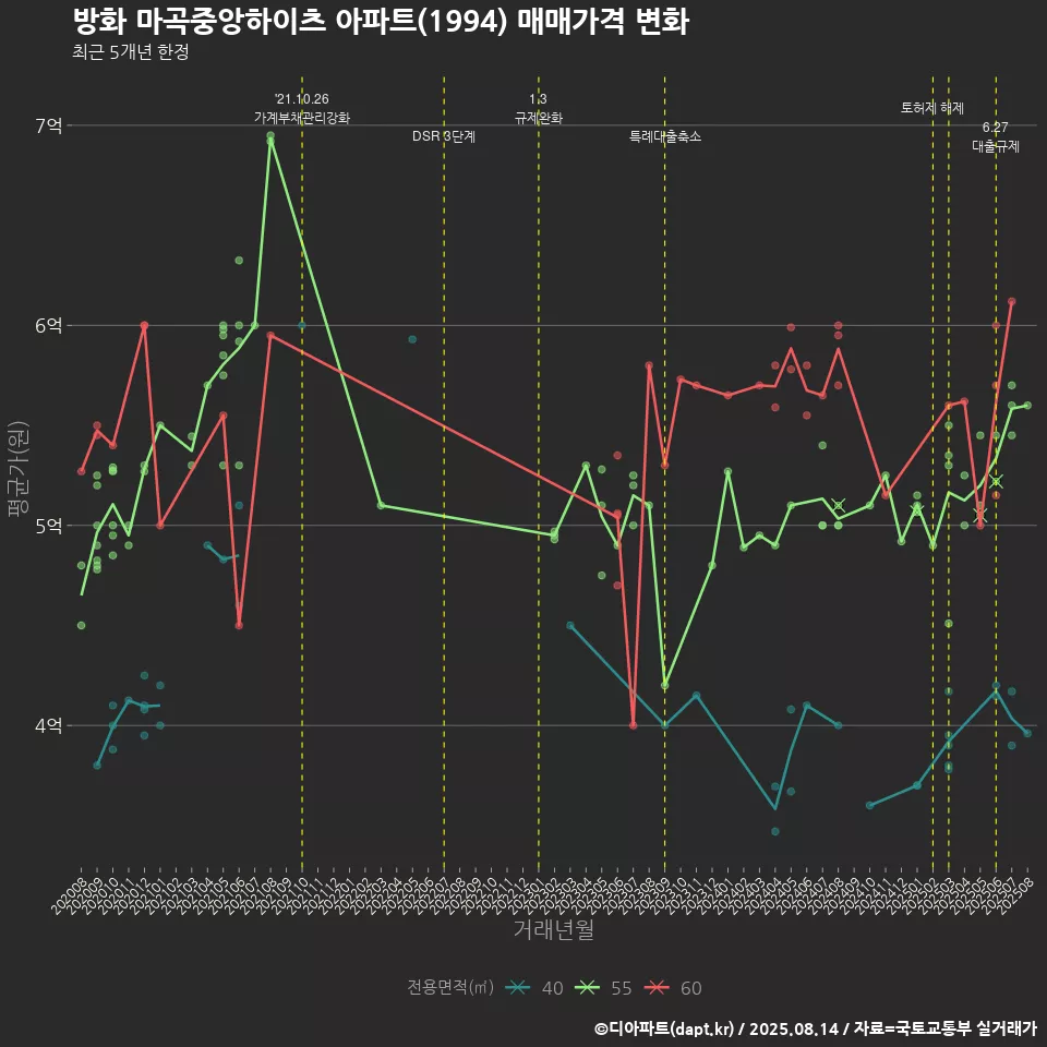 방화 마곡중앙하이츠 아파트(1994) 매매가격 변화