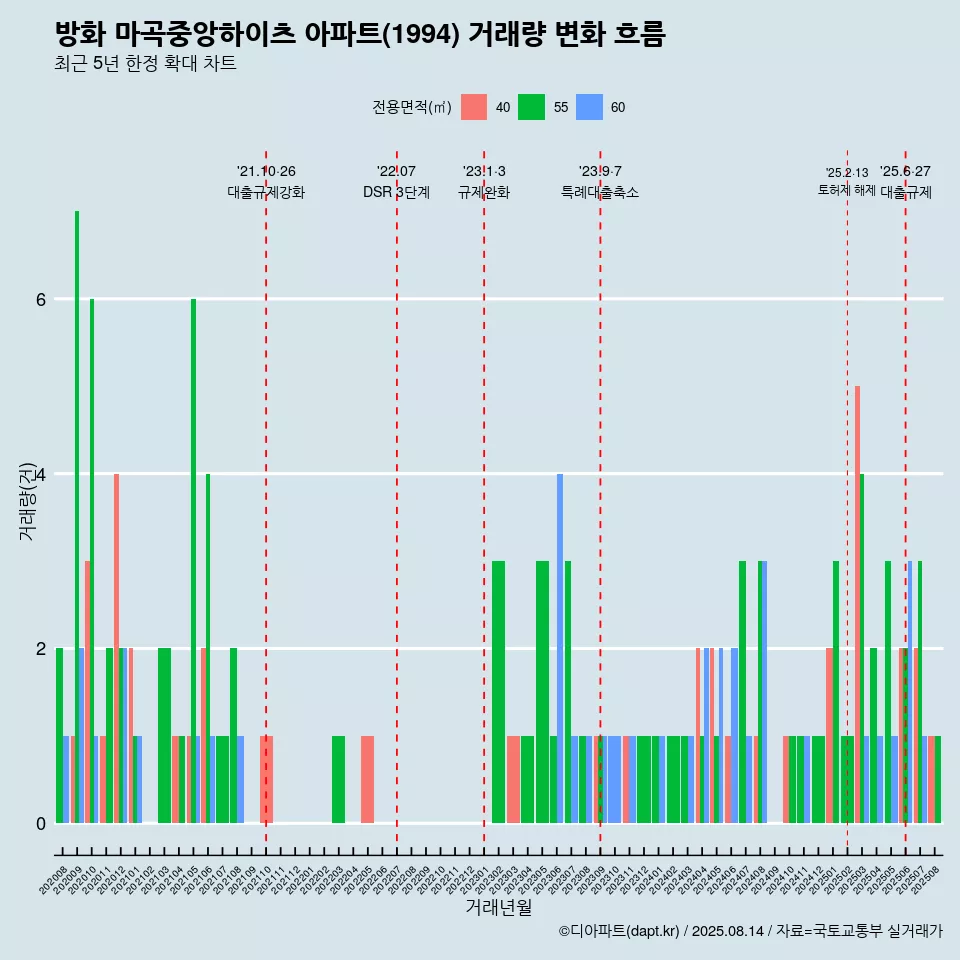 방화 마곡중앙하이츠 아파트(1994) 거래량 변화 흐름
