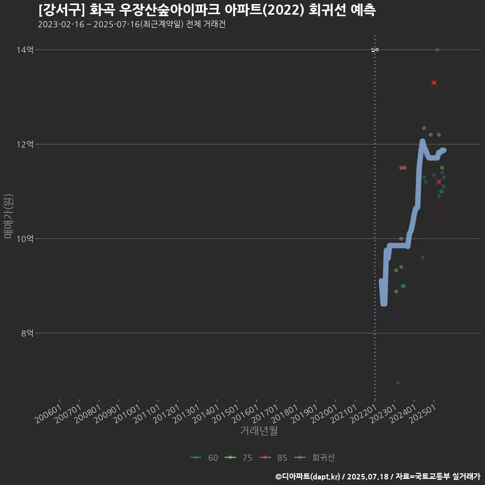 [강서구] 화곡 우장산숲아이파크 아파트(2022) 회귀선 예측