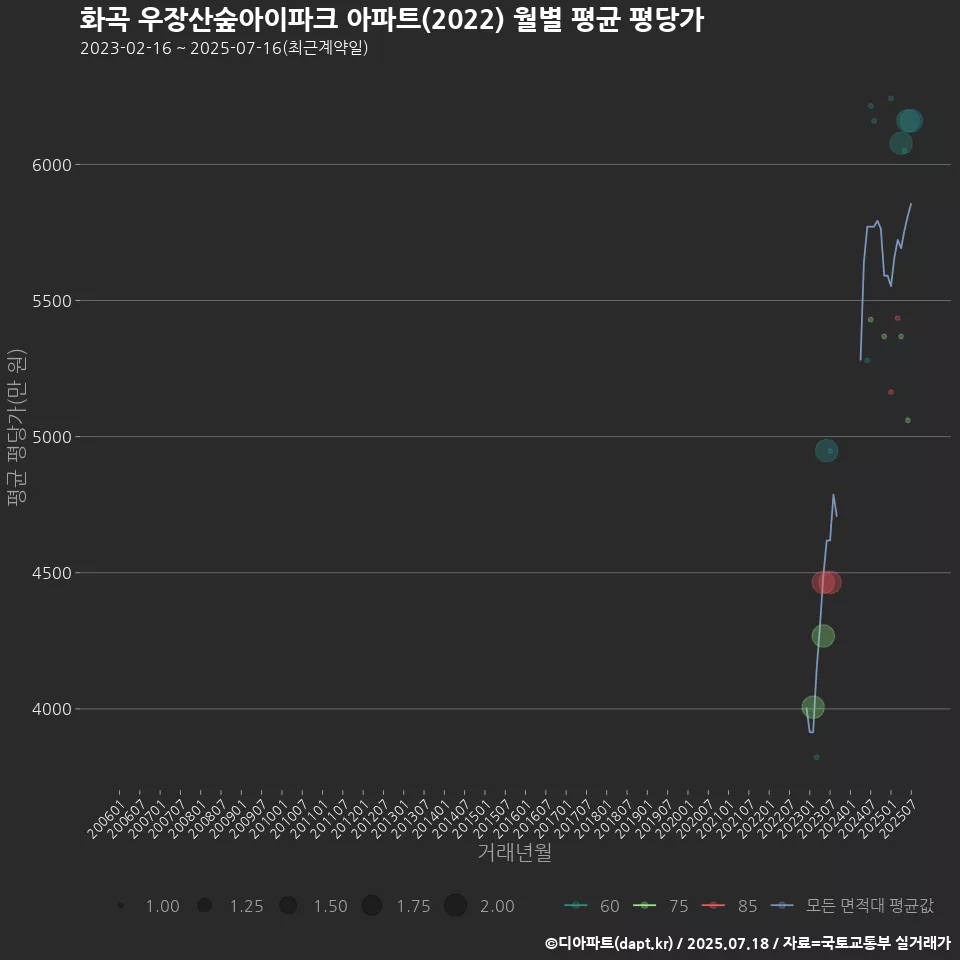 화곡 우장산숲아이파크 아파트(2022) 월별 평균 평당가