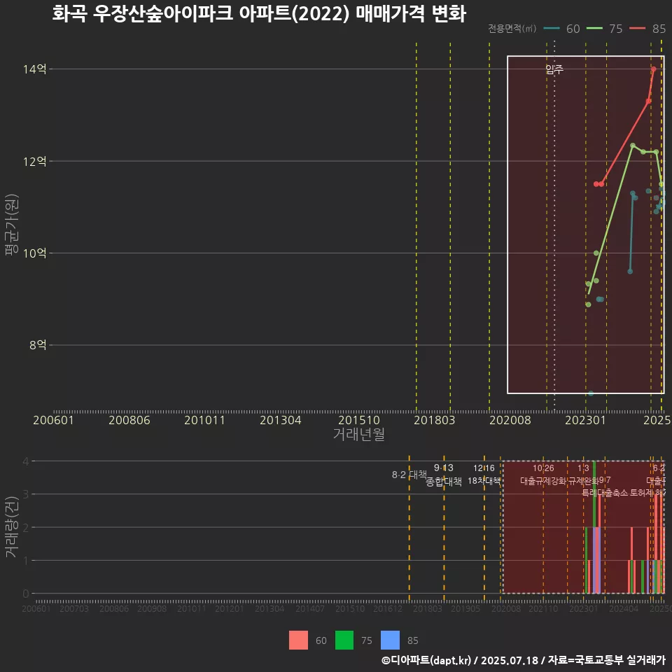 화곡 우장산숲아이파크 아파트(2022) 매매가격 변화