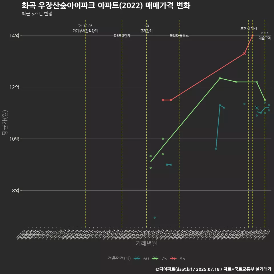 화곡 우장산숲아이파크 아파트(2022) 매매가격 변화