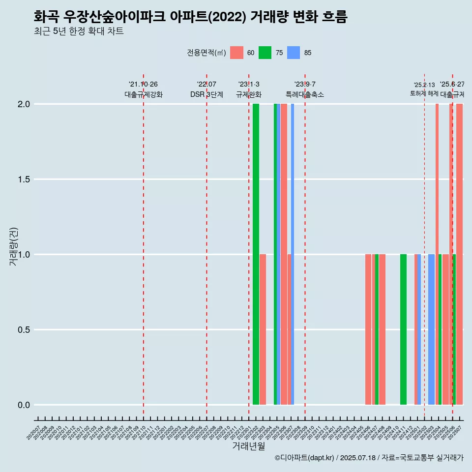 화곡 우장산숲아이파크 아파트(2022) 거래량 변화 흐름