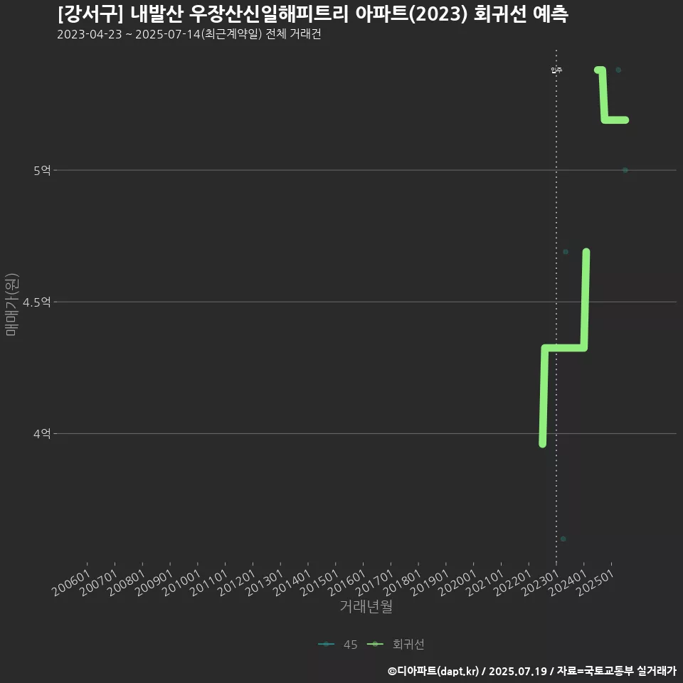 [강서구] 내발산 우장산신일해피트리 아파트(2023) 회귀선 예측