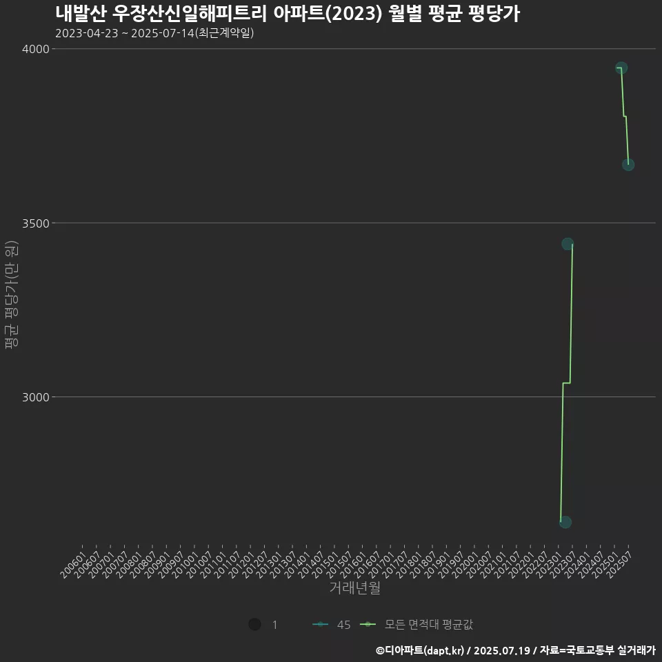 내발산 우장산신일해피트리 아파트(2023) 월별 평균 평당가