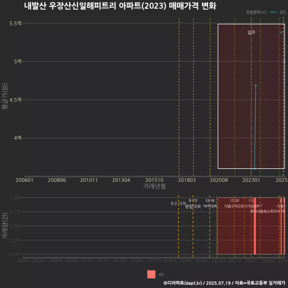 내발산 우장산신일해피트리 아파트(2023) 매매가격 변화