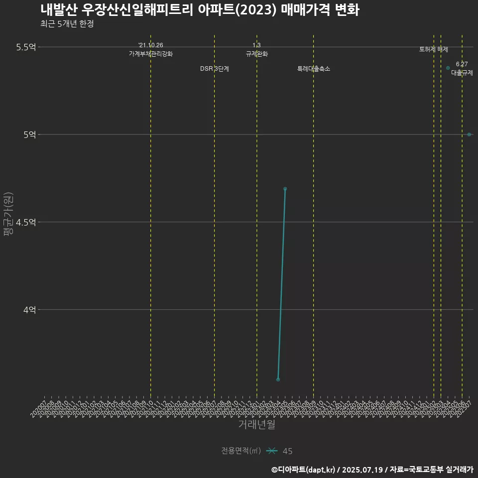 내발산 우장산신일해피트리 아파트(2023) 매매가격 변화