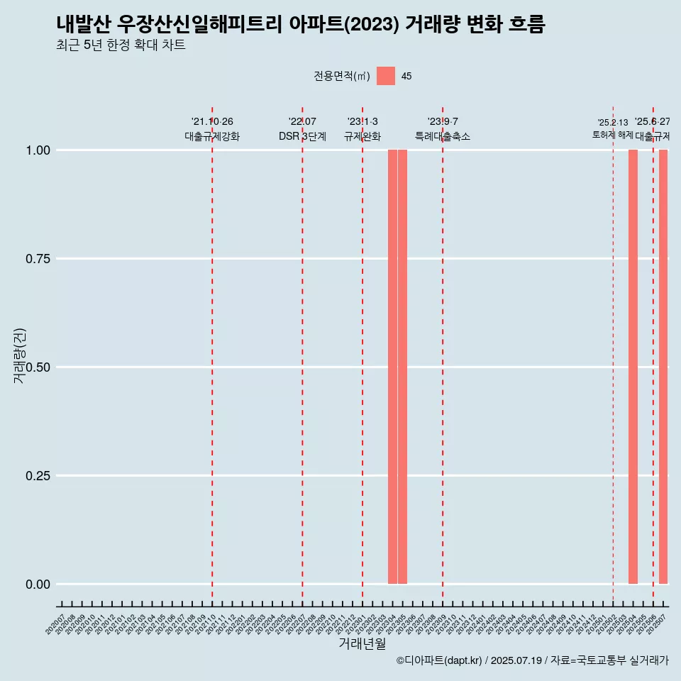 내발산 우장산신일해피트리 아파트(2023) 거래량 변화 흐름