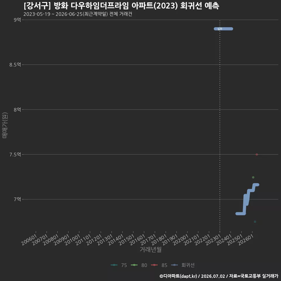 [강서구] 방화 다우하임더프라임 아파트(2023) 회귀선 예측