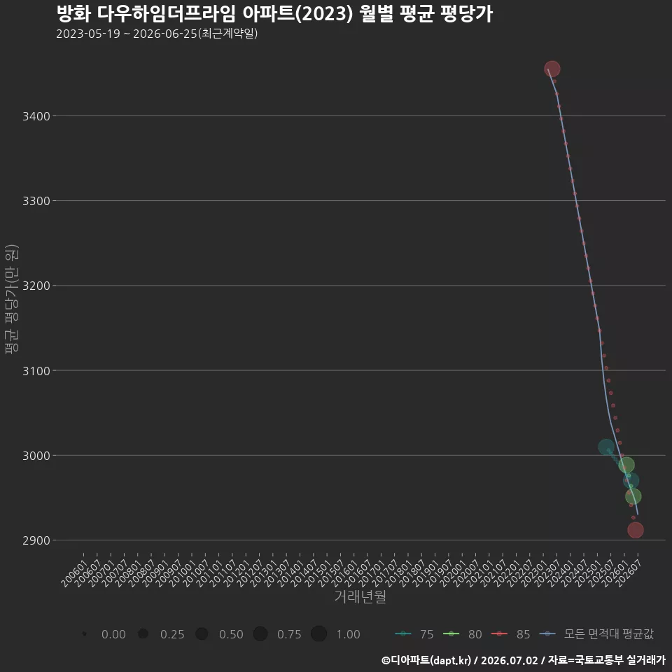 방화 다우하임더프라임 아파트(2023) 월별 평균 평당가