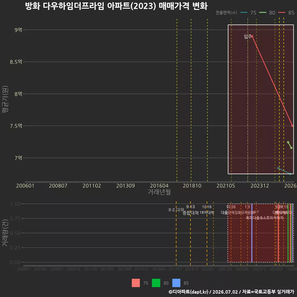방화 다우하임더프라임 아파트(2023) 매매가격 변화