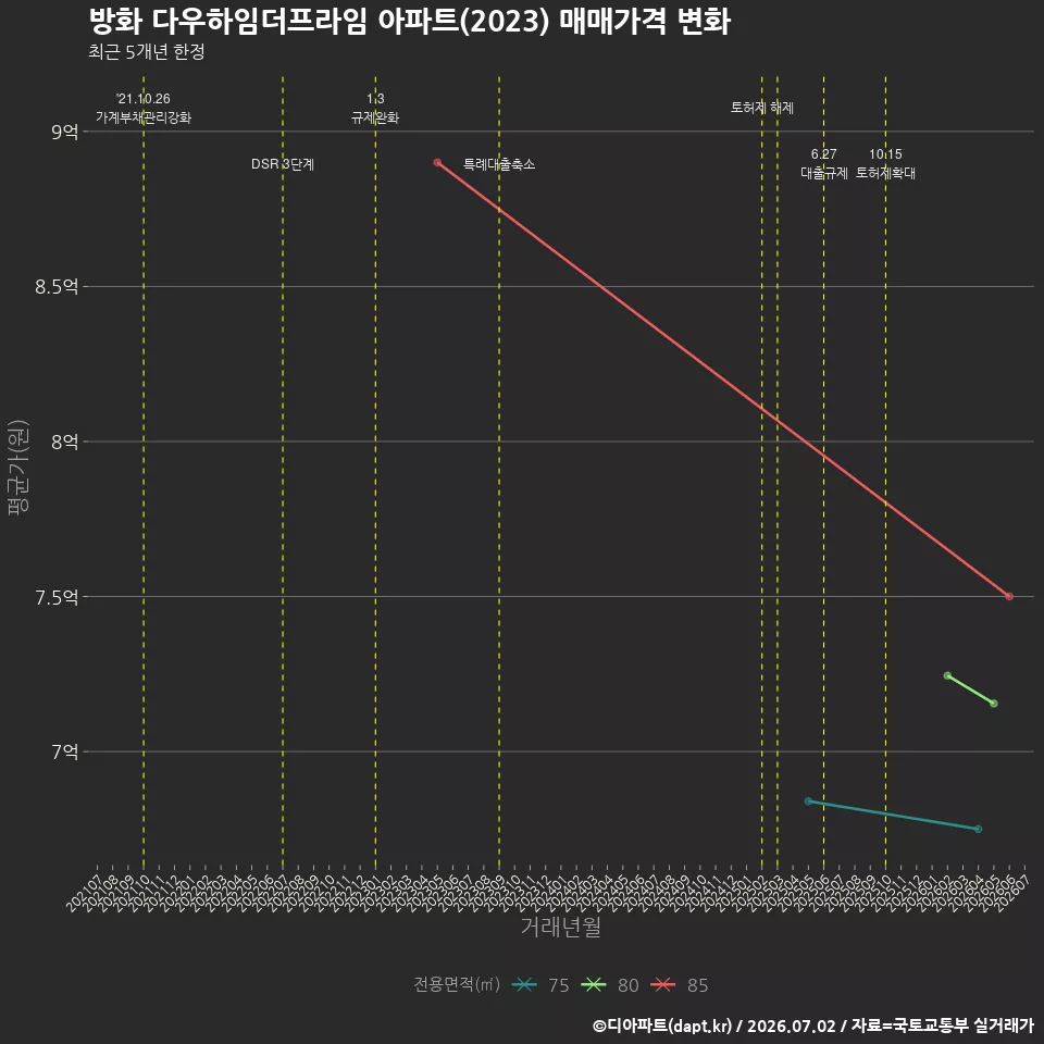 방화 다우하임더프라임 아파트(2023) 매매가격 변화