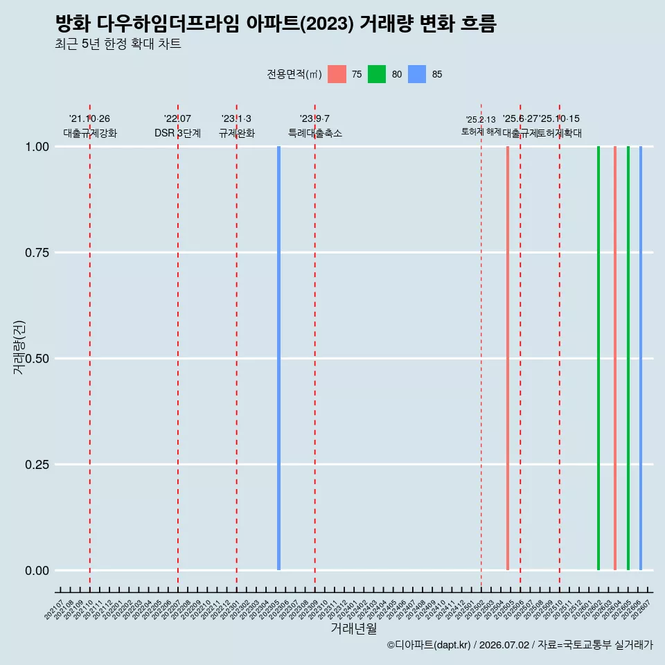 방화 다우하임더프라임 아파트(2023) 거래량 변화 흐름
