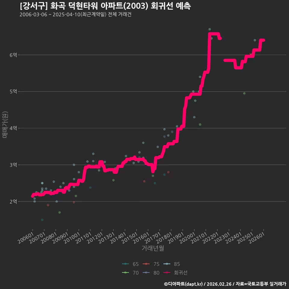 [강서구] 화곡 덕현타워 아파트(2003) 회귀선 예측