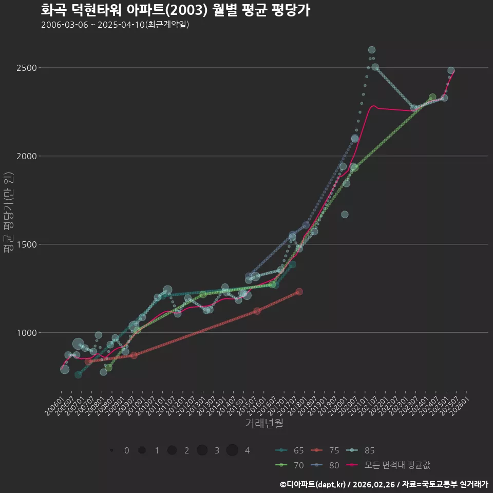 화곡 덕현타워 아파트(2003) 월별 평균 평당가