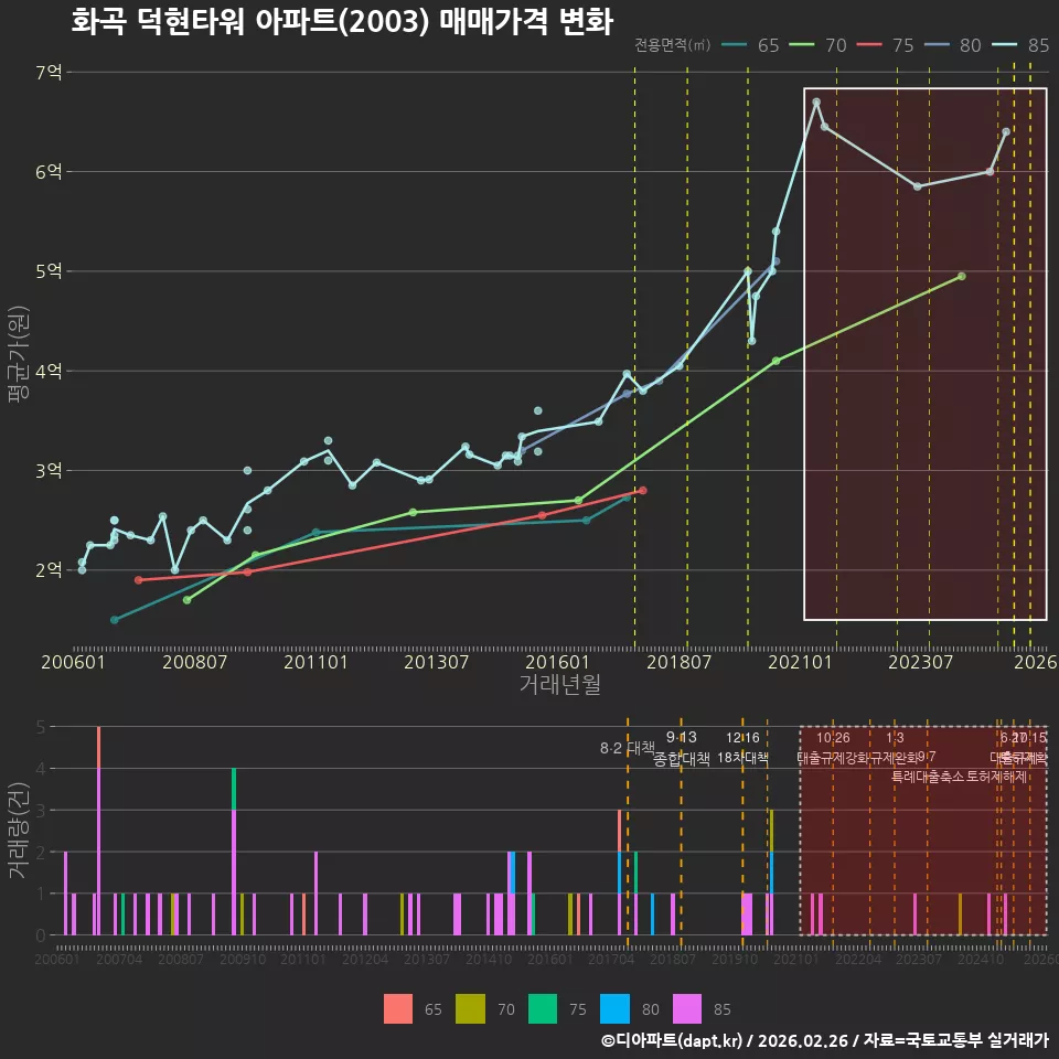화곡 덕현타워 아파트(2003) 매매가격 변화
