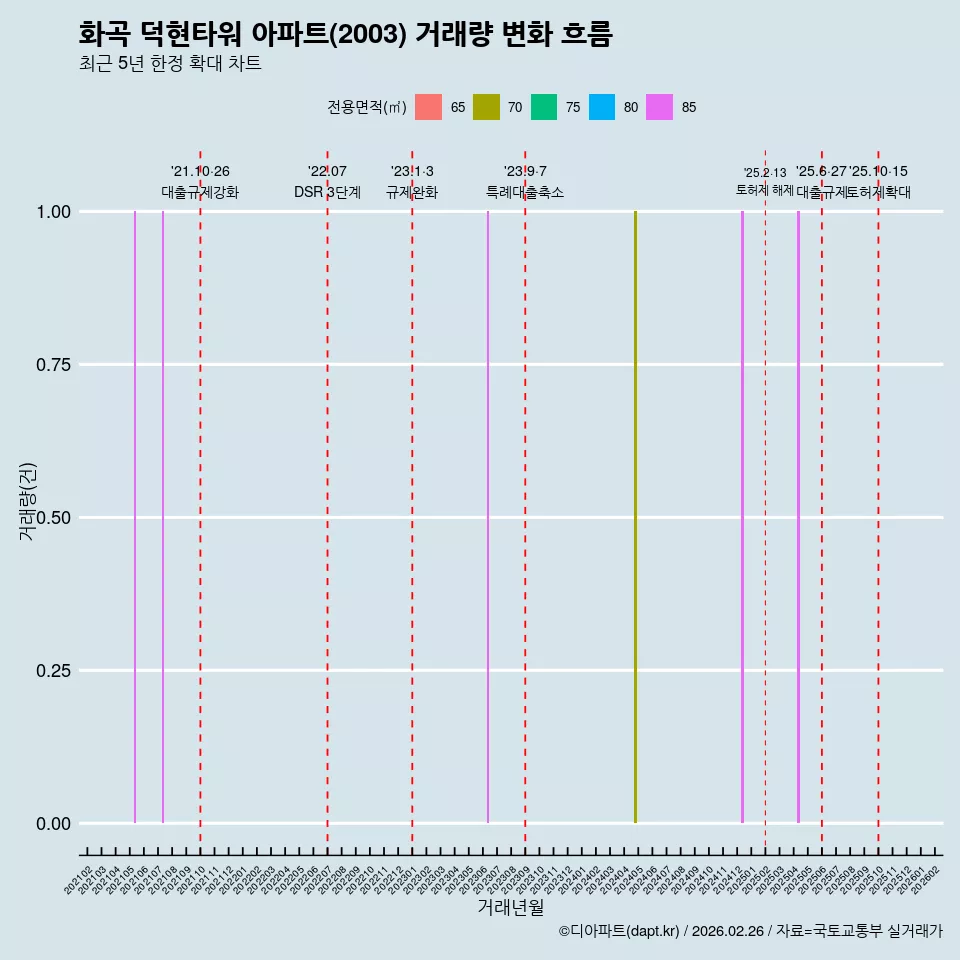 화곡 덕현타워 아파트(2003) 거래량 변화 흐름