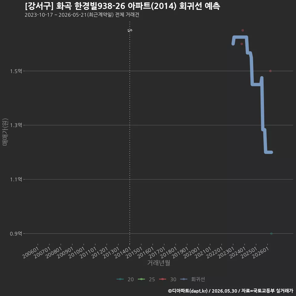 [강서구] 화곡 한경빌938-26 아파트(2014) 회귀선 예측
