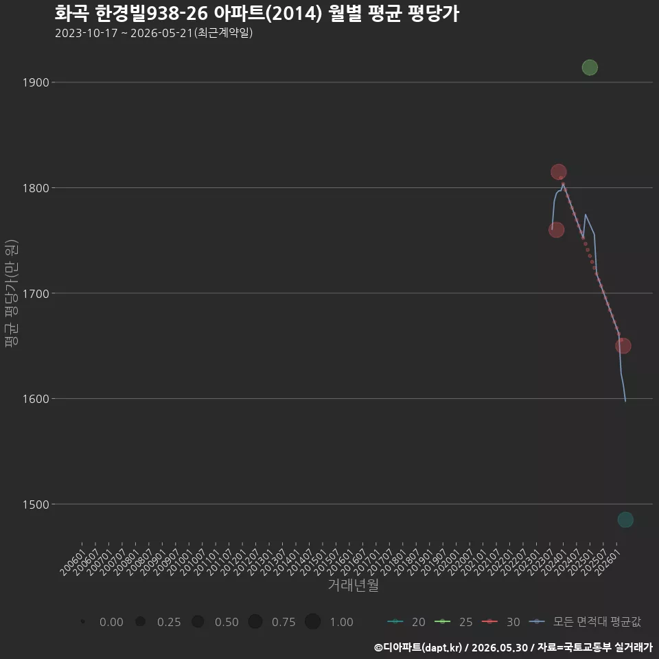 화곡 한경빌938-26 아파트(2014) 월별 평균 평당가