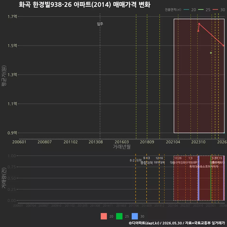 화곡 한경빌938-26 아파트(2014) 매매가격 변화