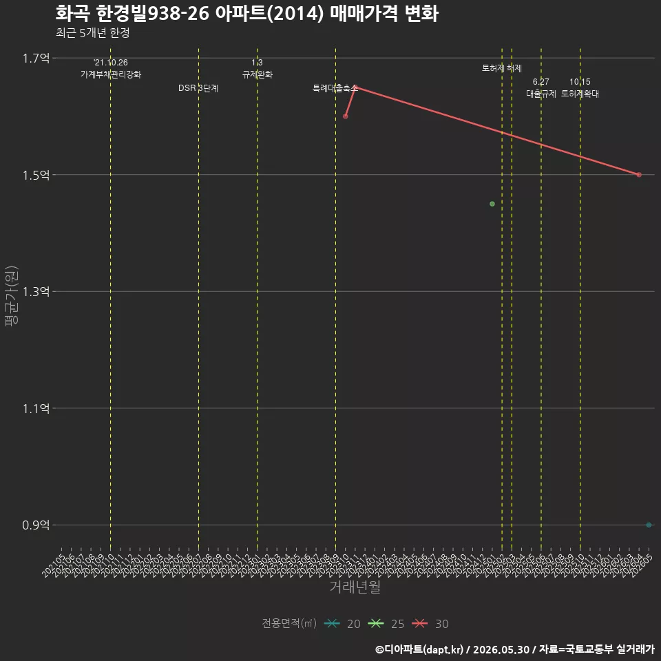 화곡 한경빌938-26 아파트(2014) 매매가격 변화