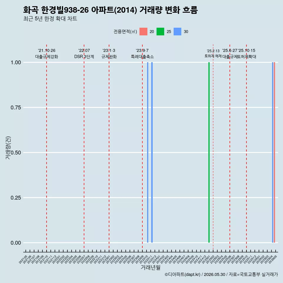 화곡 한경빌938-26 아파트(2014) 거래량 변화 흐름