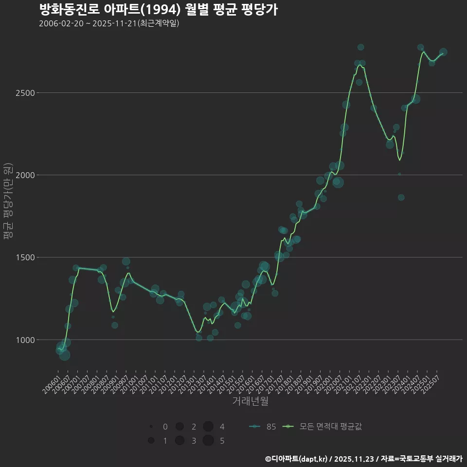 방화동진로 아파트(1994) 월별 평균 평당가