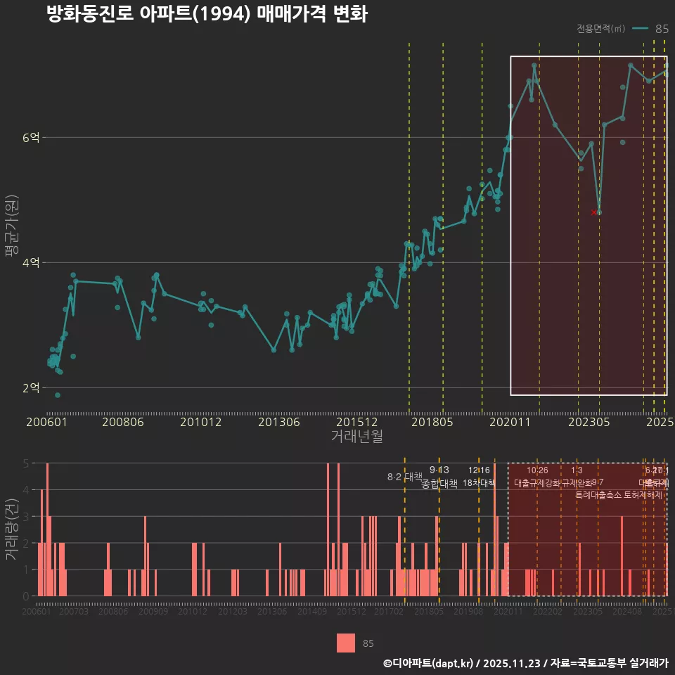 방화동진로 아파트(1994) 매매가격 변화