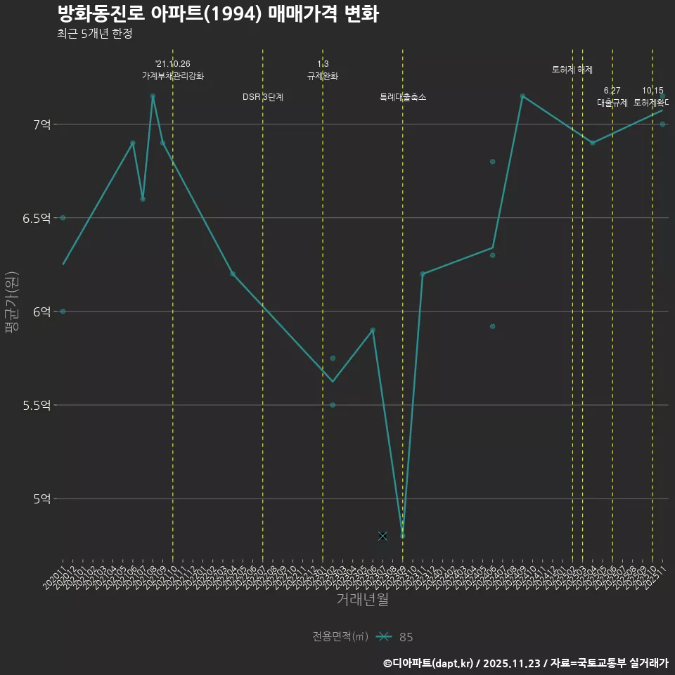 방화동진로 아파트(1994) 매매가격 변화