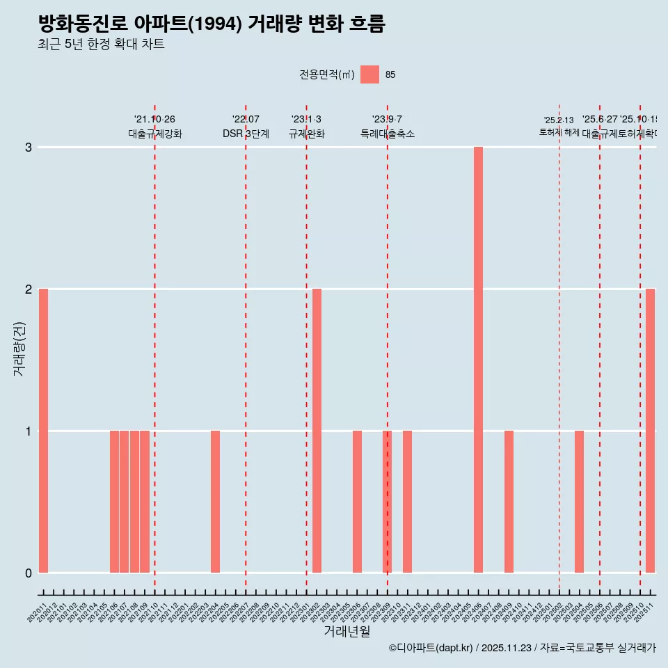 방화동진로 아파트(1994) 거래량 변화 흐름
