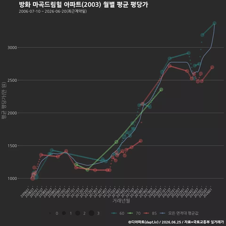 방화 마곡드림힐 아파트(2003) 월별 평균 평당가