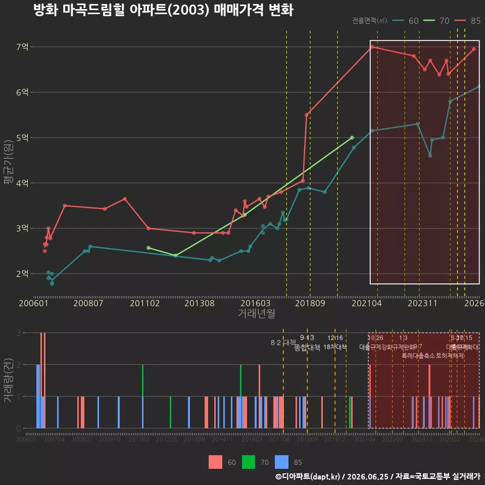 방화 마곡드림힐 아파트(2003) 매매가격 변화