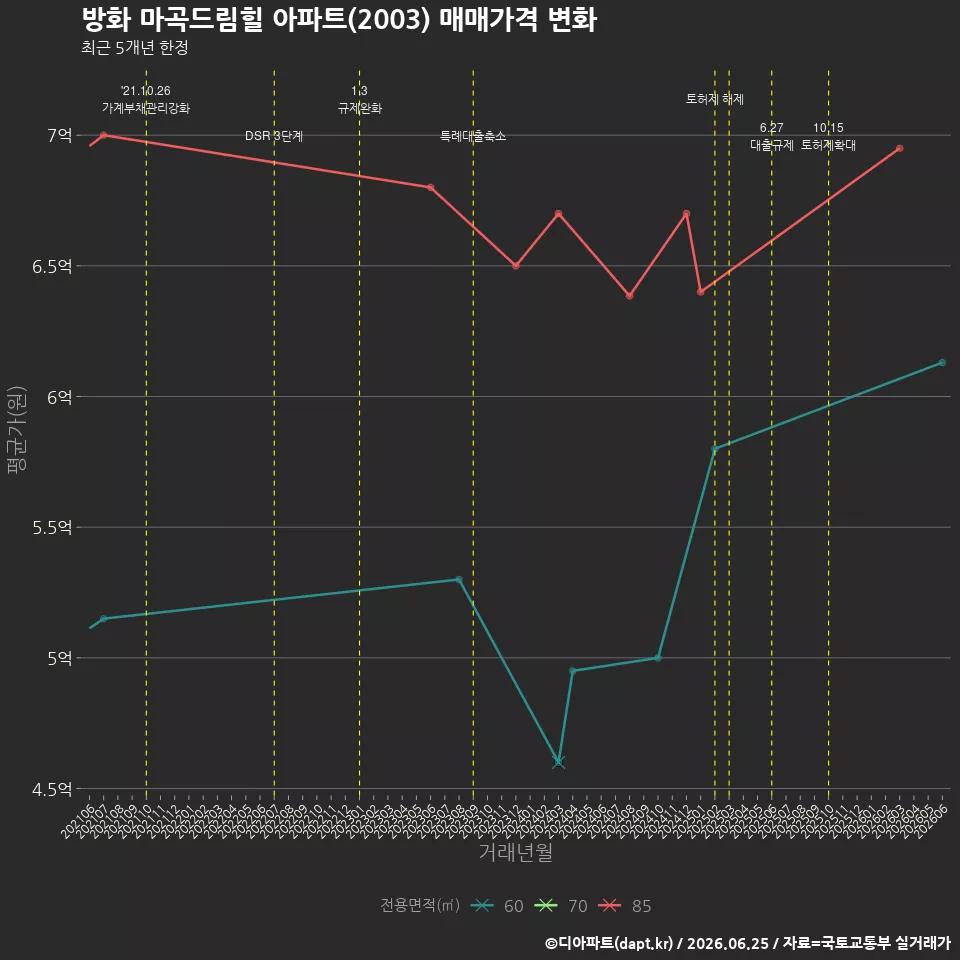 방화 마곡드림힐 아파트(2003) 매매가격 변화