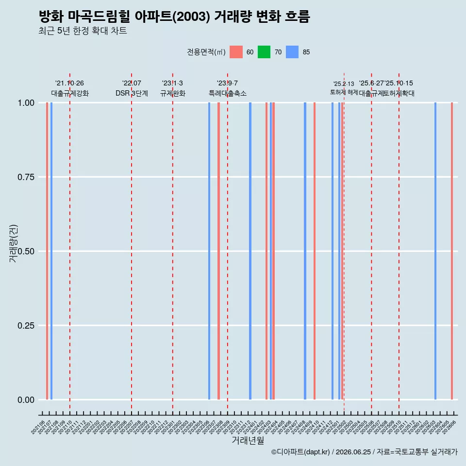 방화 마곡드림힐 아파트(2003) 거래량 변화 흐름