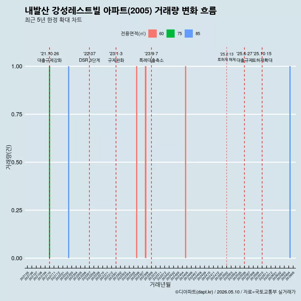 내발산 강성레스트빌 아파트(2005) 거래량 변화 흐름