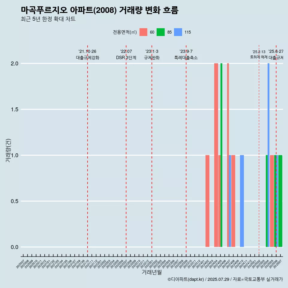 마곡푸르지오 아파트(2008) 거래량 변화 흐름