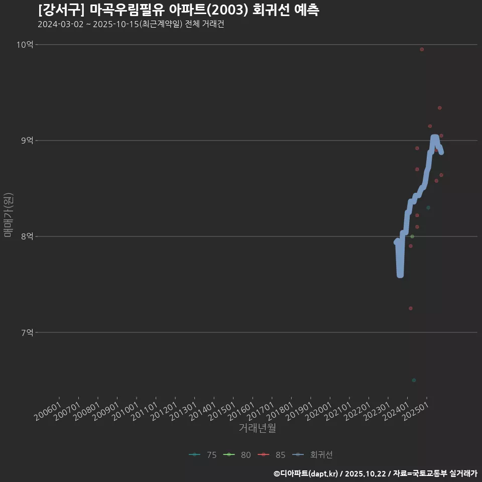 [강서구] 마곡우림필유 아파트(2003) 회귀선 예측