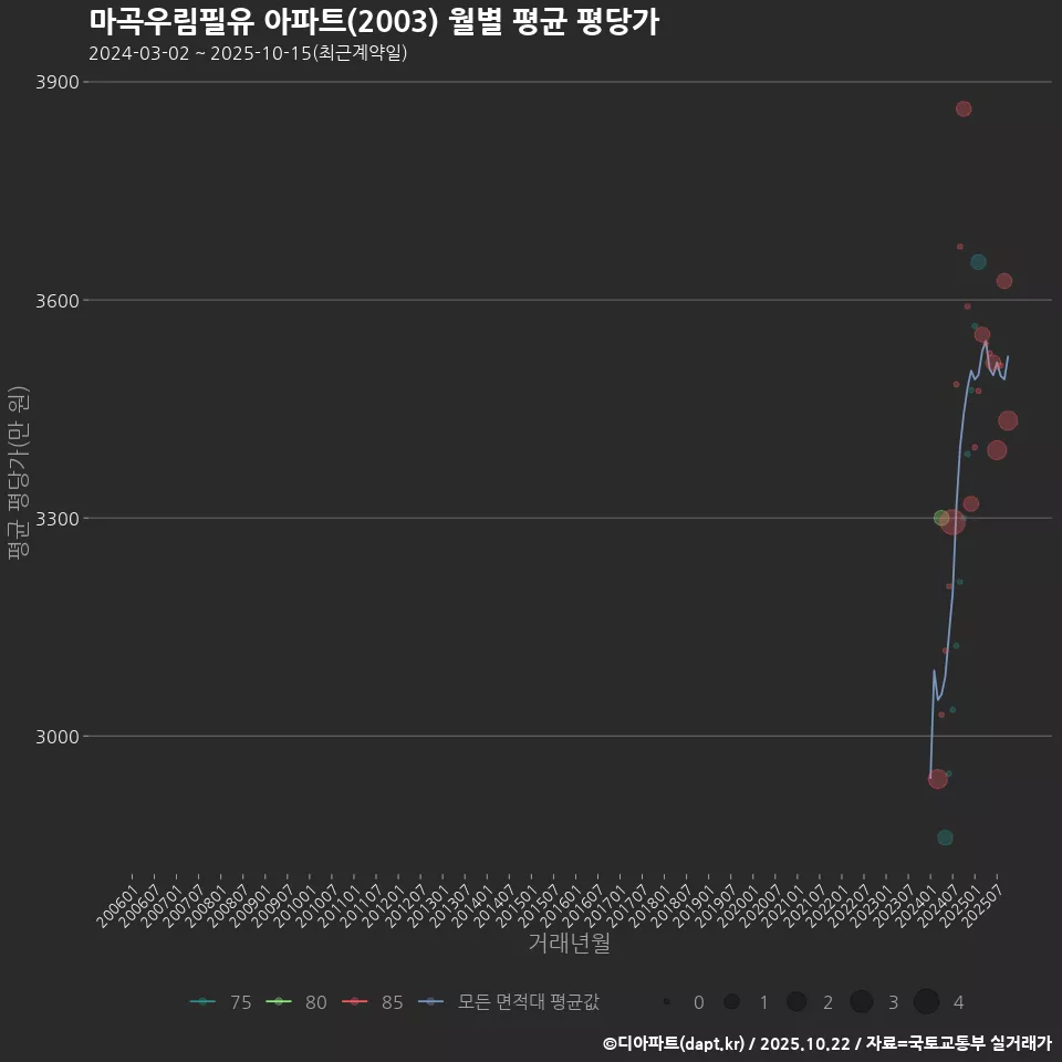 마곡우림필유 아파트(2003) 월별 평균 평당가