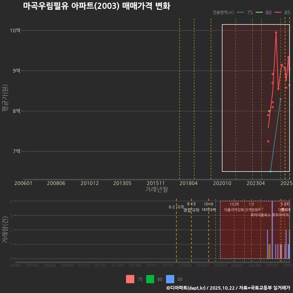 마곡우림필유 아파트(2003) 매매가격 변화