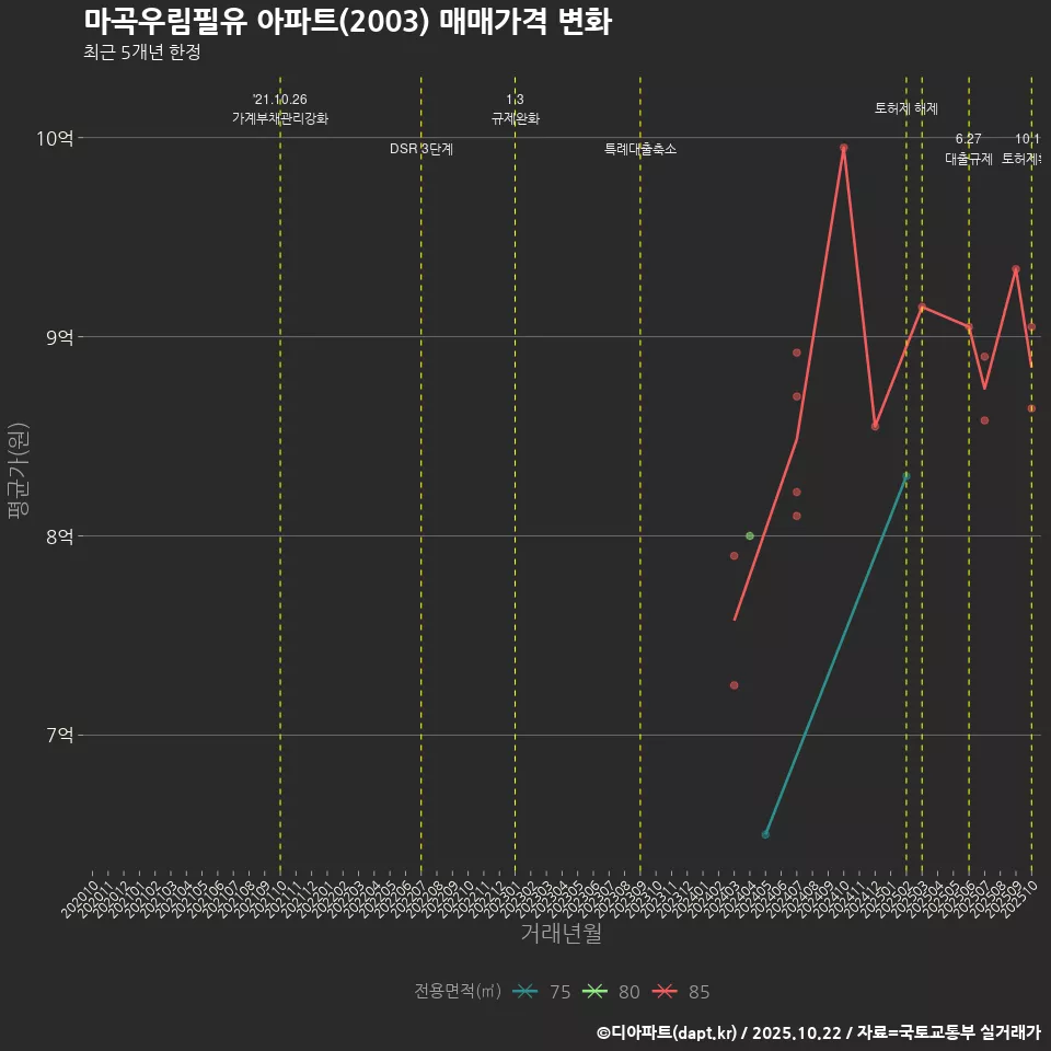 마곡우림필유 아파트(2003) 매매가격 변화